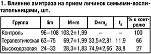 влияние амитраза на прием личинок
