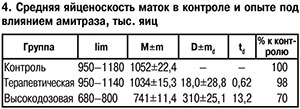 Средняя яйценоскость маток