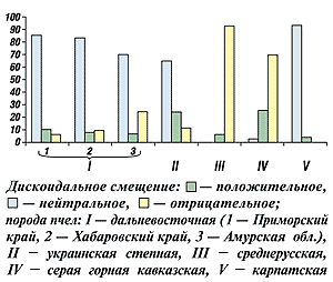 Дискоидальное смещение