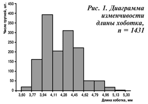 Диаграмма изменчивости длины хоботка