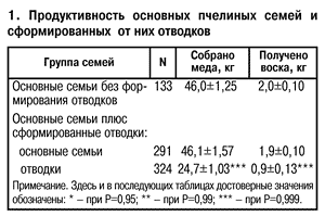 Продуктивность пчелиных семей