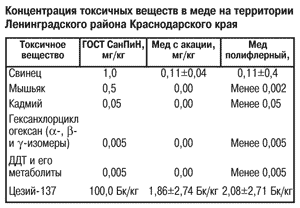 Концентрация токсичных веществ в меде