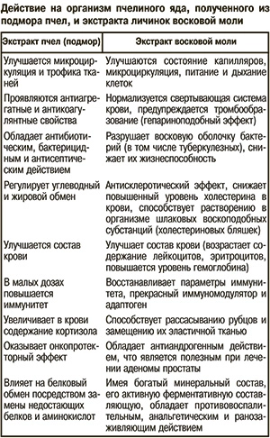 Действие на организм пчелиного яда