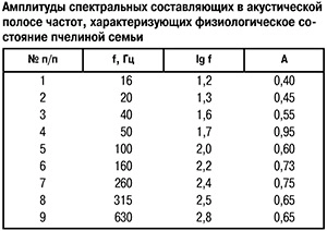 Состояние пчелиной семьи