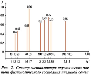 Состояние пчелиной семьи