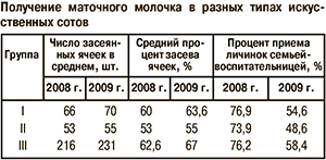 Получение маточного молочка