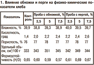 Влияние обножки и перги на показатели хлеба