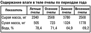 Содержание влаги в теле пчел