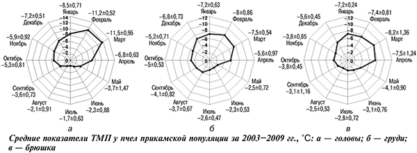 Средние показатели точки максимального переохлаждения (ТМП)