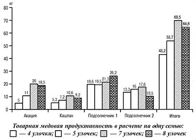 Товарная медовая продуктивность