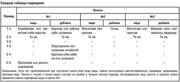 Таблица подкормок