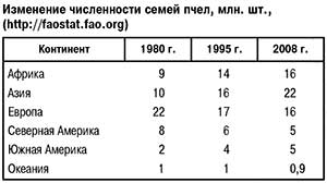 Изменение численности семей пчел