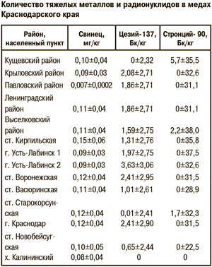 Количество тяжелых металлов и радионуклидов в медах Краснодарского края