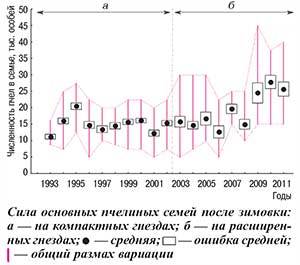 Сила семей пчел после зимовки