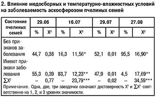 Влияние погодных условий на заболеваемость