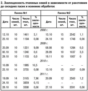 Заклещеннность пчелиных семей