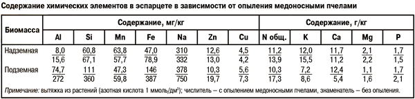 Содержание химических элементов в эспарцете в зависимости от опыления медоносными пчелами