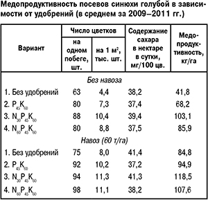 Медопродуктивность посевов синюхи