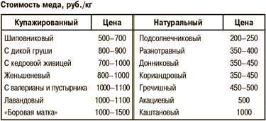 Стоимость меда