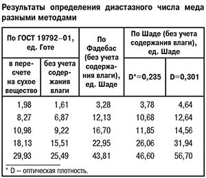 Диастазное чисто меда