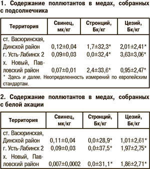 Содержание поллютантов в медах, собранных с подсолнечника