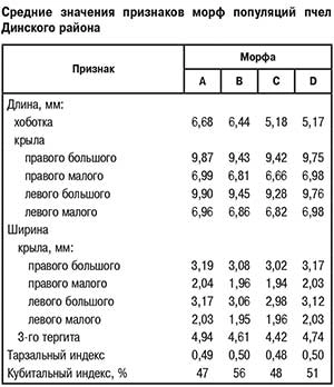 Признаки популяций пчел