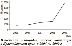 Изменение площадей посева кориандра в Краснодарском крае
