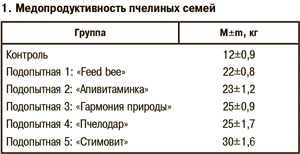 Медопродуктивность пчелиных семей