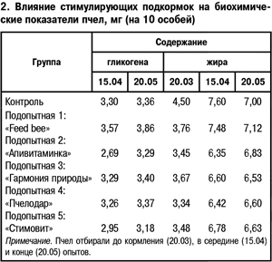 Влияние стимулирующих подкормок на биохимические показатели пчел