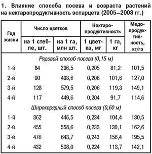 Влияние способа посева