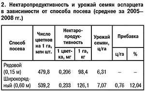 Нектаропродуктивность эспарцета