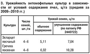 Урожайность растений