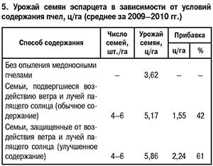 Урожайность семян эспарцета