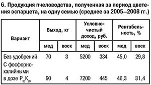 продукция пчеловодства