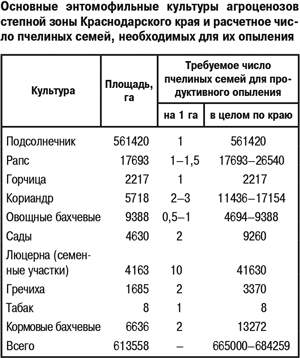 Основные энтомофильные культуры агроценозов степной зоны Краснодарского края