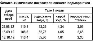 Характеристики подмора