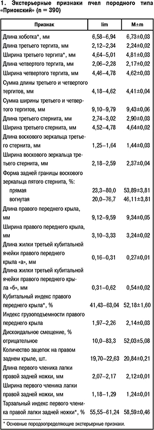 Экстерьерные признаки пчел породного типа «Приокский» 