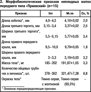 Морфобиологические признаки неплодных маток породного типа «Приокский»