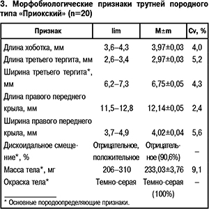 Морфобиологические признаки трутней породного типа «Приокский»