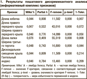 Результаты пошагового дискриминантного анализа  (информативный комплекс признаков)