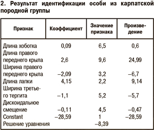 Результат идентификации особи из карпатской  породной группы