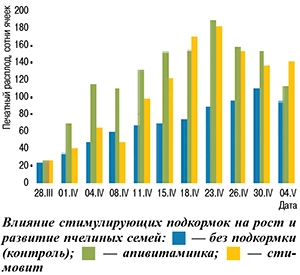 Влияние стимулирующих подкормок на рост пчелиных семей