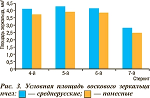 Площадь воскового зеркальца