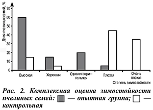 Зимостойкость пчелиных семей