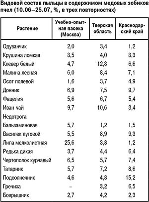 Фермерское пчелохозяйство Русиных 