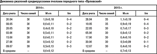 Динамика ужалений среднерусскими пчелами породного типа «Орловский»