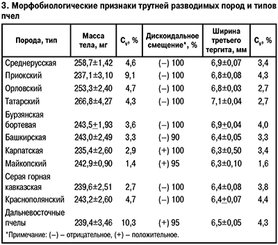 Морфобиологические признаки трутней