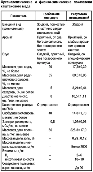 Органолептические свойства каштанового меда