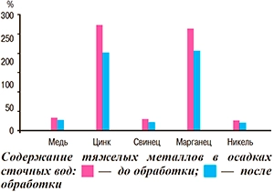 Содержание тяжелых металлов в сточных водах