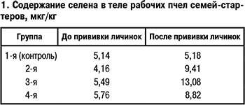 Содержание селена в теле рабочих пчел